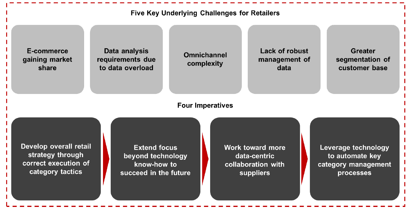 Retail Category Management: Key Challenges and Imperatives