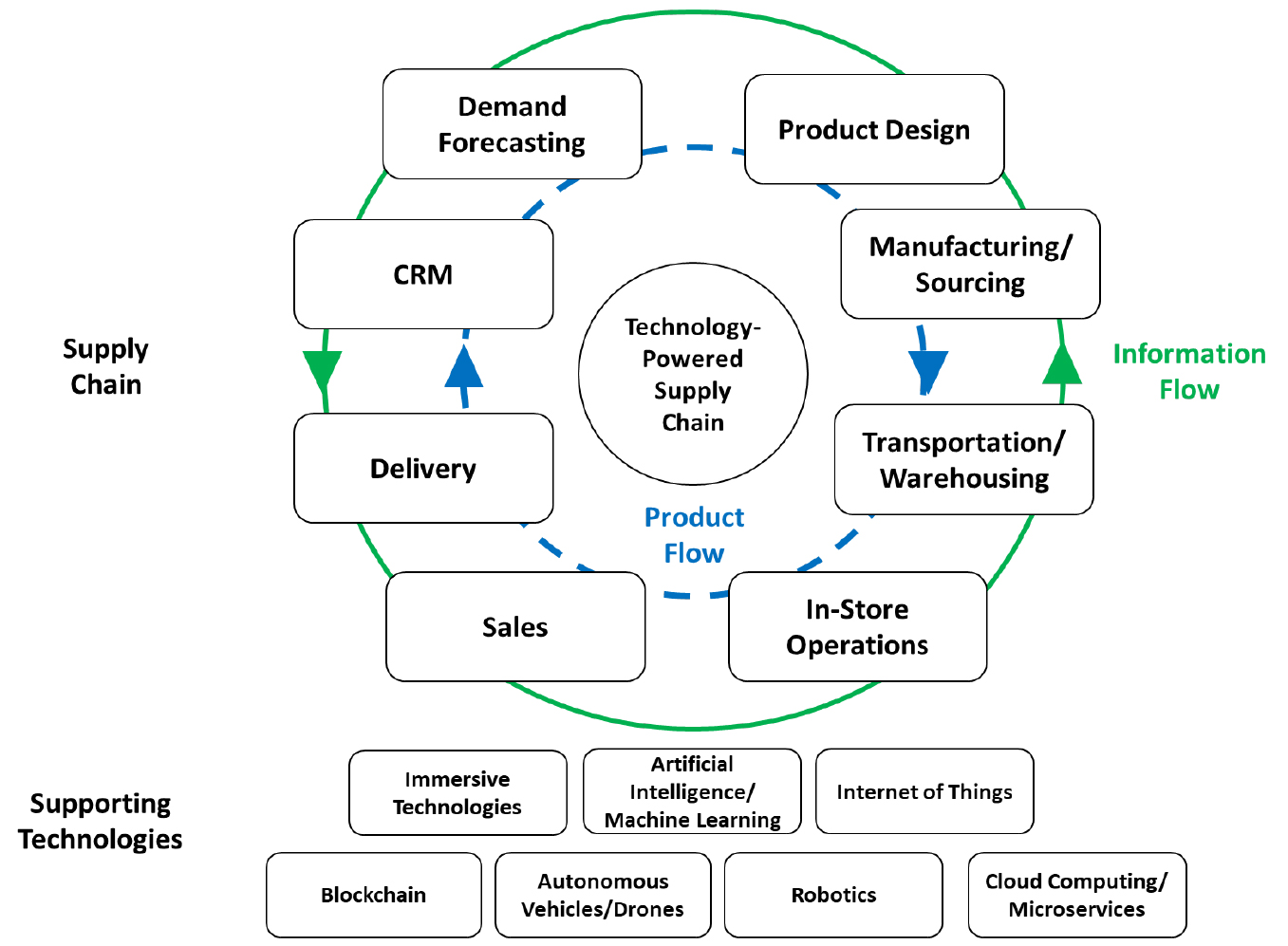 Product and Information Flow in Modern, Technology-Powered Supply Chain 