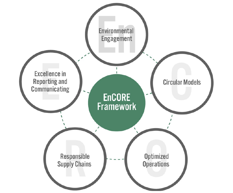 The EnCORE Framework