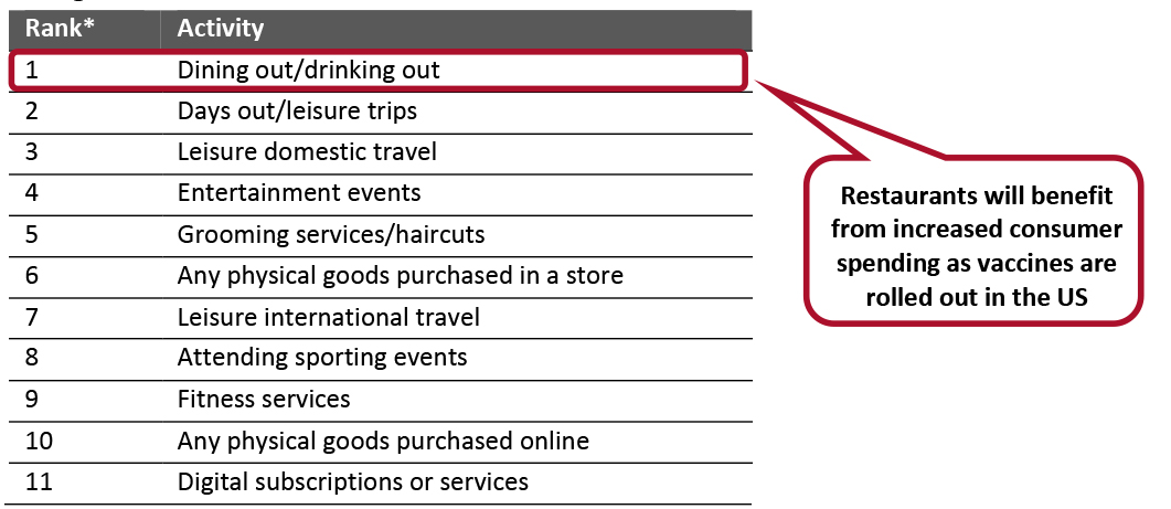 Categories in Which US Consumers Plan To Increase Spending Once Vaccinated, Compared to During the 2020 Pandemic Period