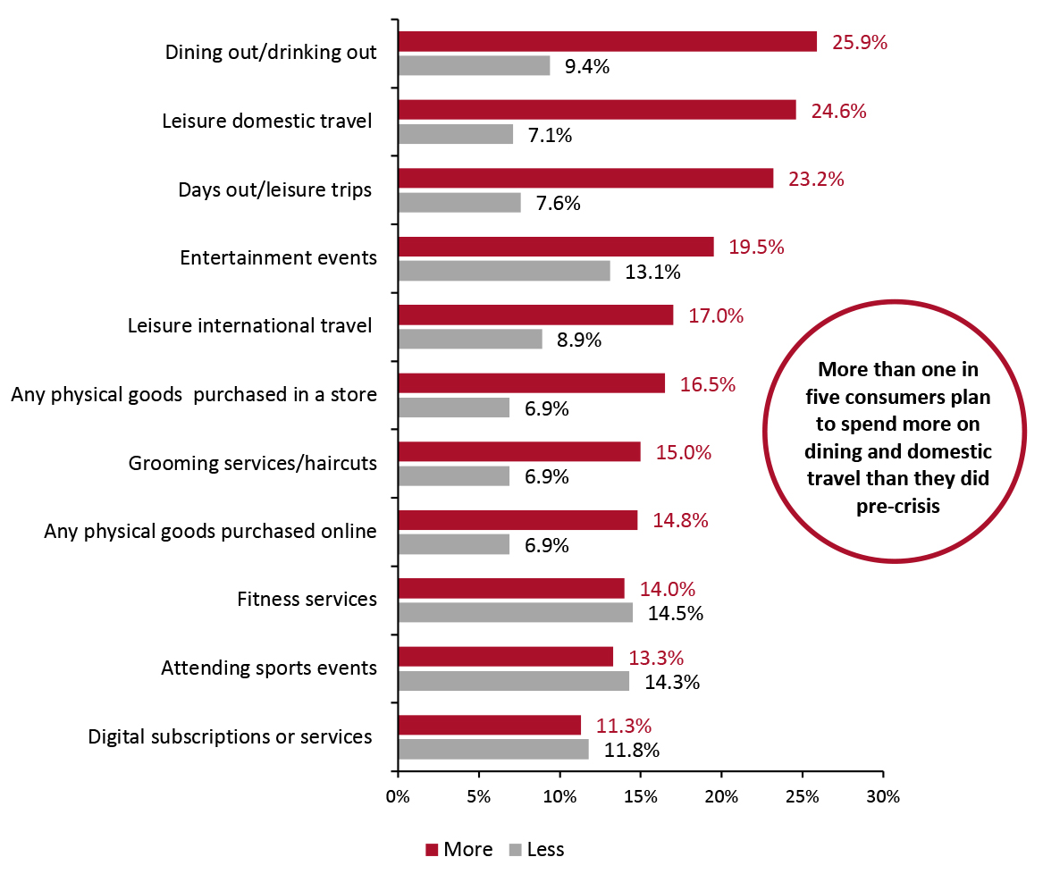 US Consumers Who Have Received or Plan To Receive a Vaccine: Categories in Which They Plan To Spend More or Less Once Vaccinated, Compared to Pre-Pandemic (% of Respondents) 