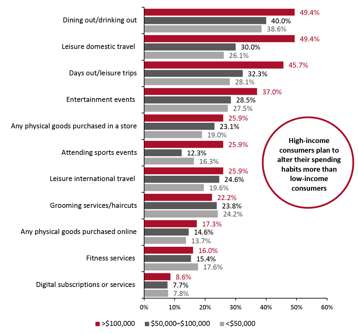 US Consumers Who Have Received or Plan To Receive a Vaccine: Categories in Which They Plan To Increase Spending Once Vaccinated, Compared to During the Pandemic, by Income Level (% of Respondents) 