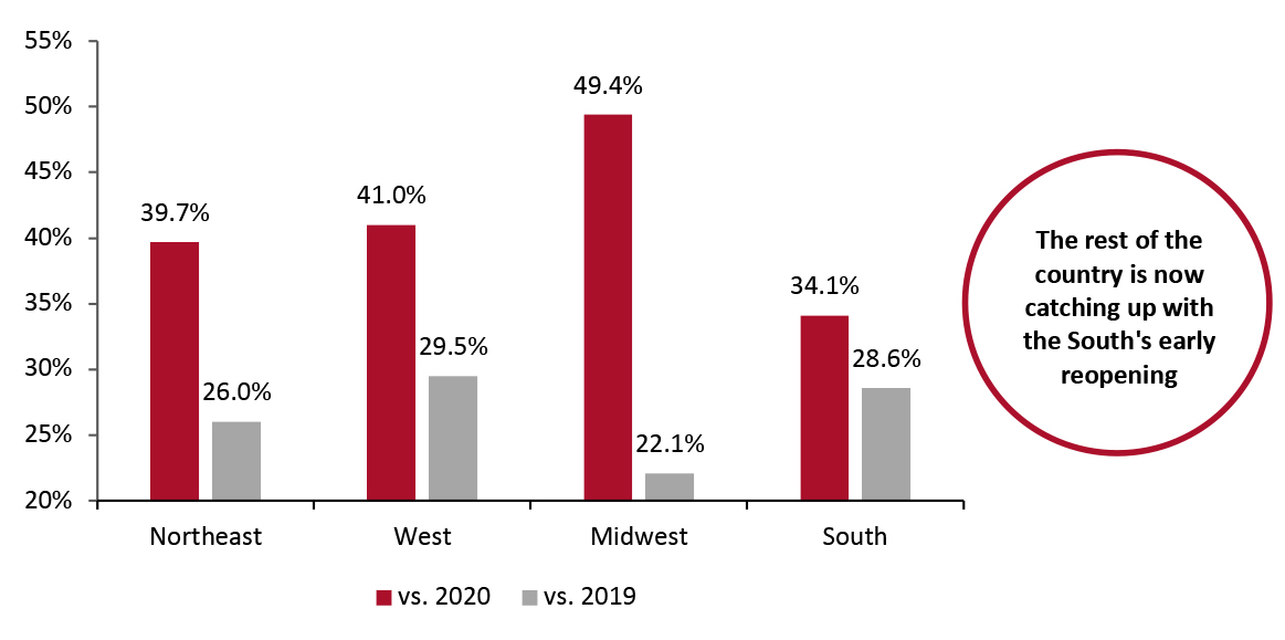 US Consumers Who Have Received or Plan To Receive a Vaccine: Plans To Increase Spending on Dining Out Once Vaccinated Compared to 2020 and 2019 Spending Levels, by Region (% of Respondents)