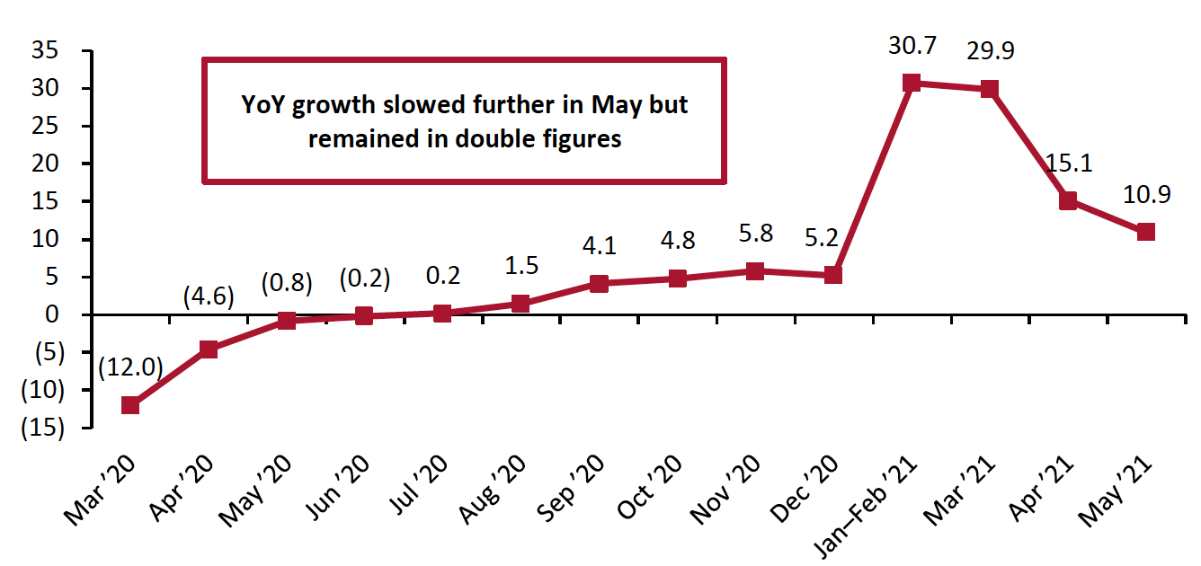 Figure 1. Total China Retail Sales (ex. Food Service; incl. Automobiles and Gasoline): YoY % Change