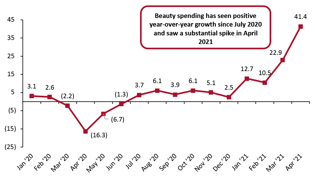 US Consumer Spending on Selected Beauty Categories (YoY % Change)