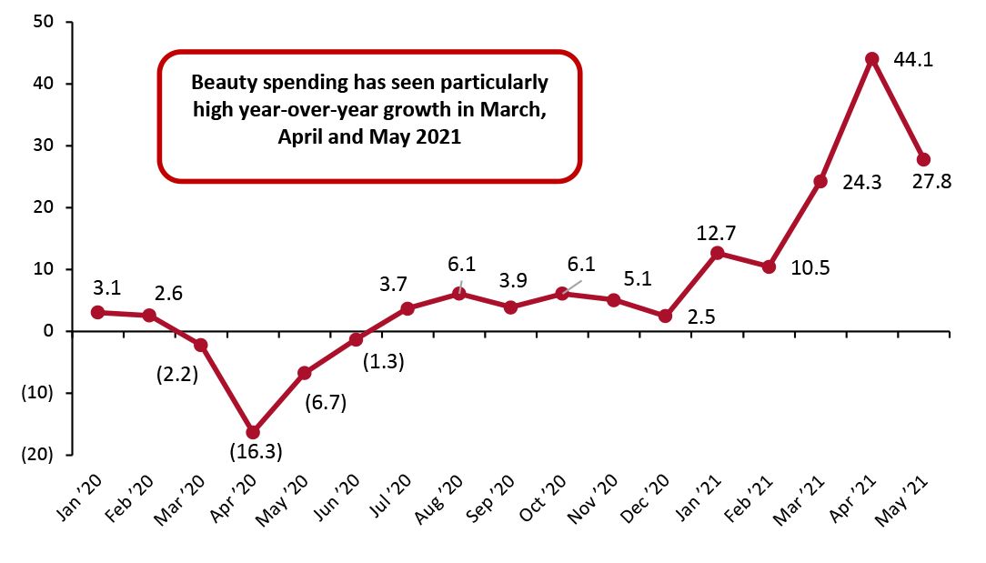 US Consumer Spending on Selected Beauty Categories (YoY % Change)