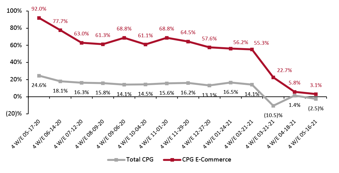 CPG E-Commerce and Total Sales Growth (YoY % Change)