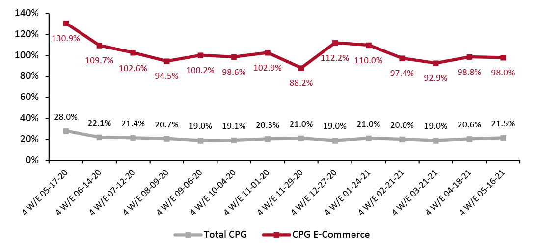 CPG E-Commerce and Total Sales Growth (% Change from Two Years Prior)