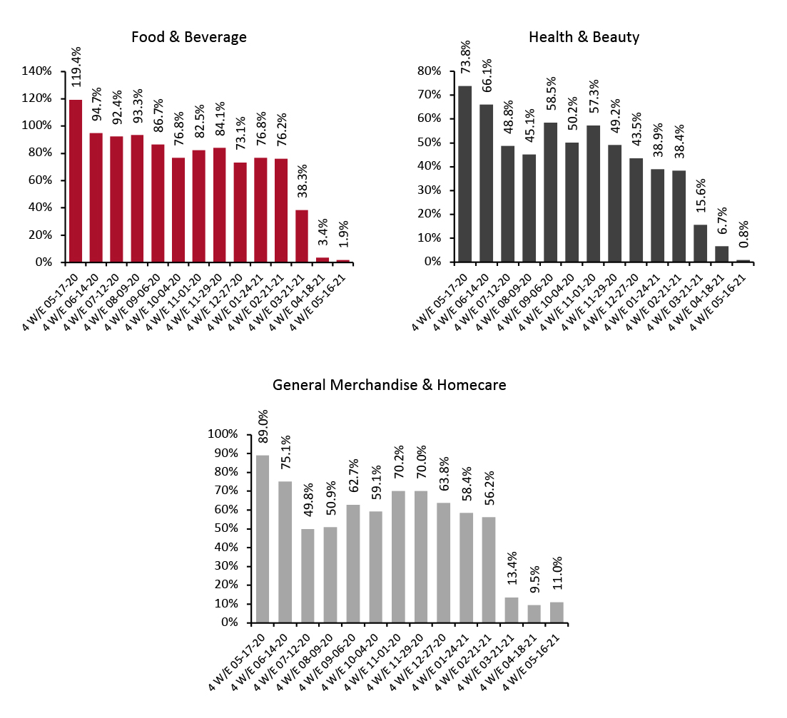 E-Commerce CPG Sales Growth, by Category Type (YoY % Change)