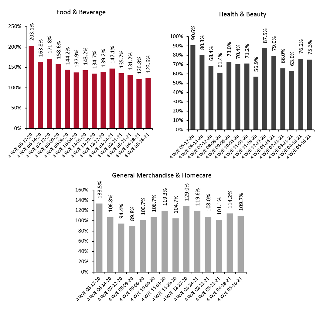 E-Commerce CPG Sales Growth, by Category Type (% Change from Two Years Prior)