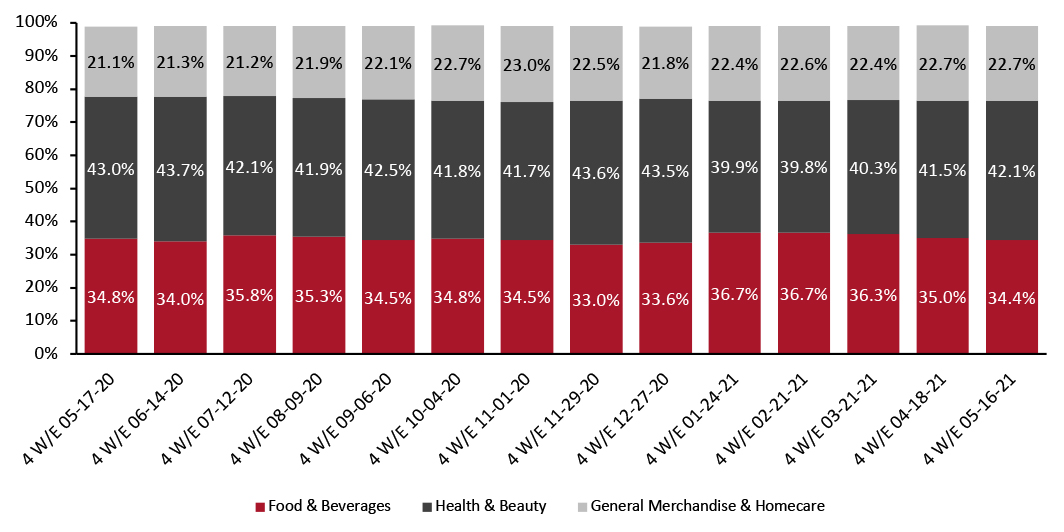 CPG E-Commerce: Breakdown of Sales Share by Category (%)