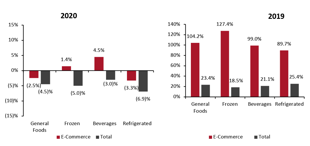 Food & Beverage Departments: E-Commerce and Total Sales Growth, Four Weeks Ended May 16, 2021 (YoY and Yo2Y % Change)