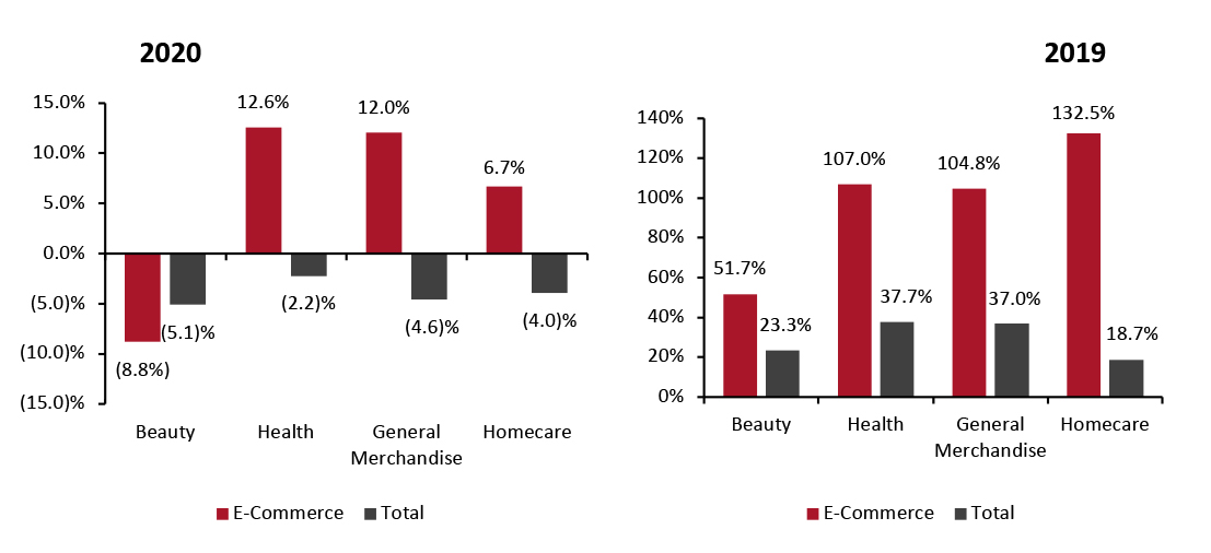 Nonfood Departments: E-Commerce and Total Sales Growth, Four Weeks Ended May 16, 2021 (YoY and Yo2Y % Change)