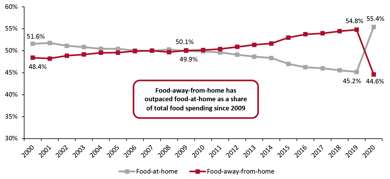 Total US Food Expenditure: Food-at-Home Spending Versus Food-Away-from-Home Spending