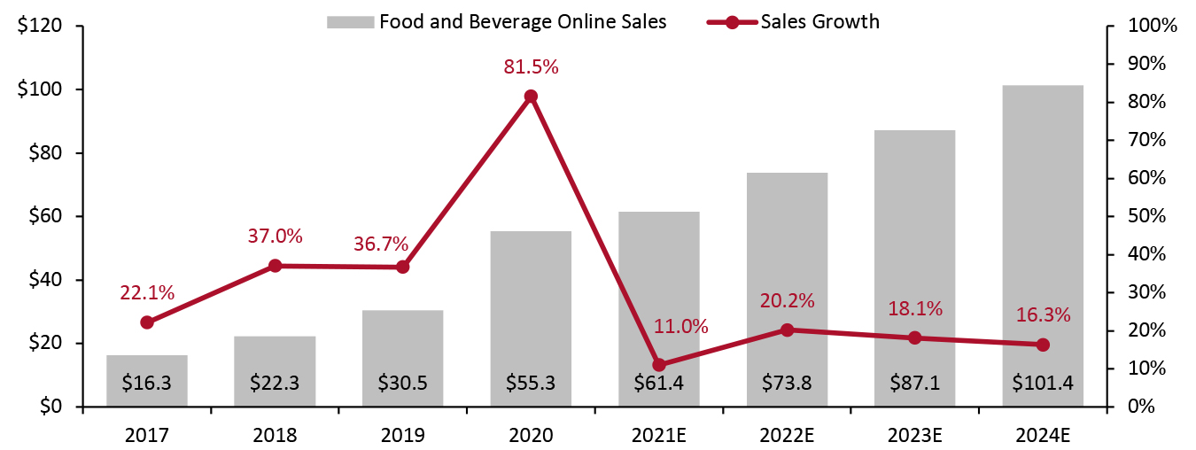 US Online Food and Beverage Market: Total Sales (Left Axis; USD Bil.) and Sales Growth (Right Axis; YoY % Change)