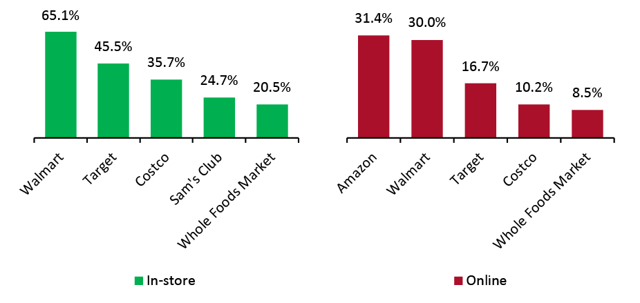 Percentage of Respondents: Where They Purchased Groceries, Online or In-Store