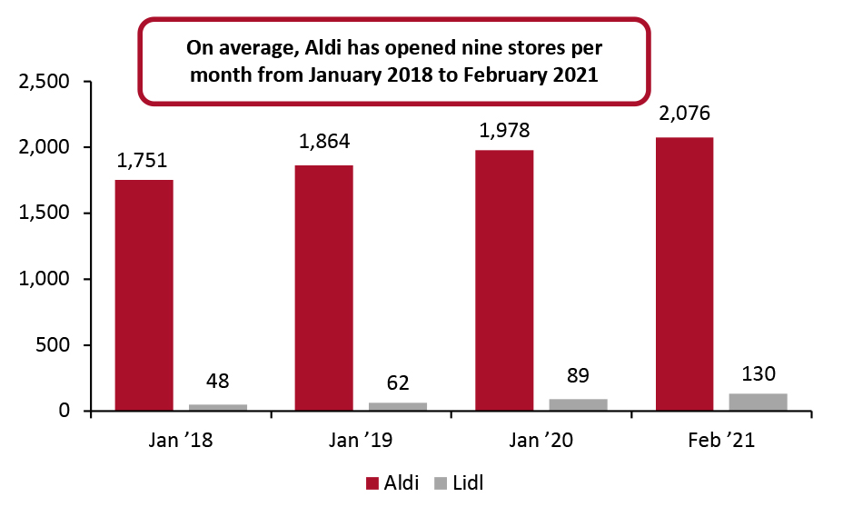 Total US Store Count: Aldi and Lidl