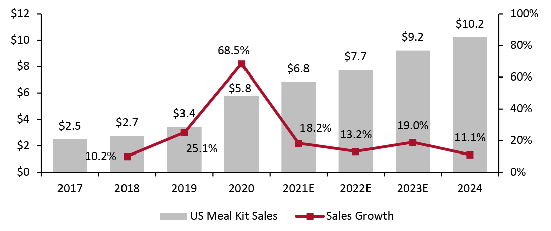 US Meal-Kit Market: Total Sales (Left Axis; USD Bil.) and Sales Growth (Right Axis; YoY % Change)