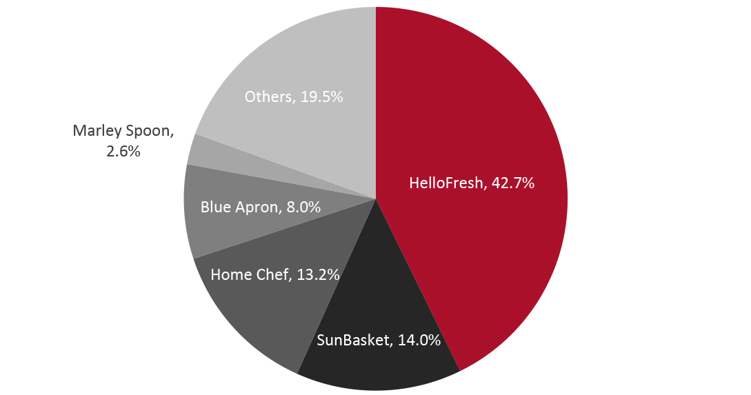 US Meal-Kit Market Share 2020 (%)