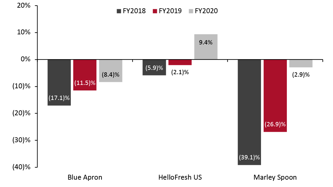 Blue Apron, HelloFresh US and Marley Spoon: Operating Margins (%)