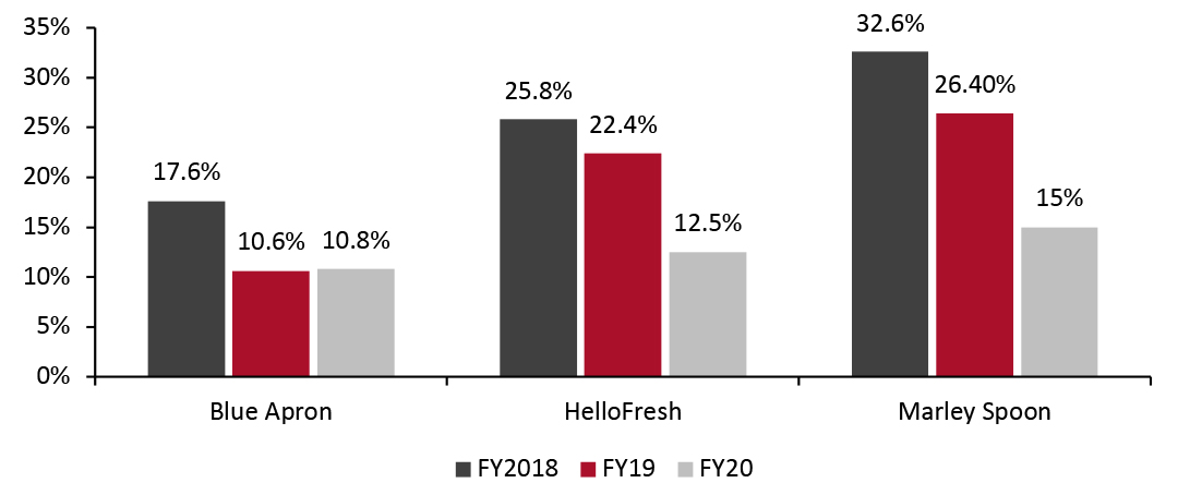 Blue Apron, HelloFresh US and Marley Spoon: Marketing Expenditure (% of Revenue)