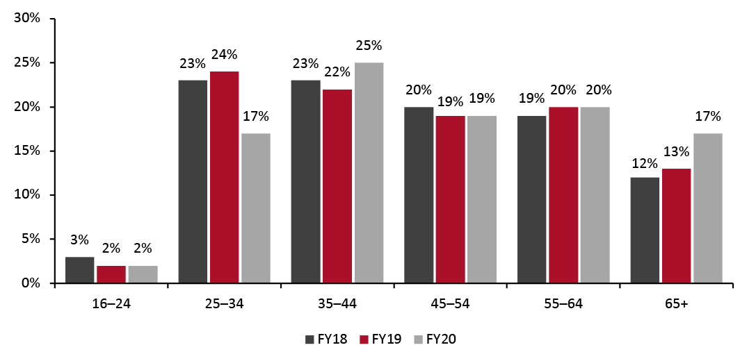 Blue Apron Customers by Age Group (%)