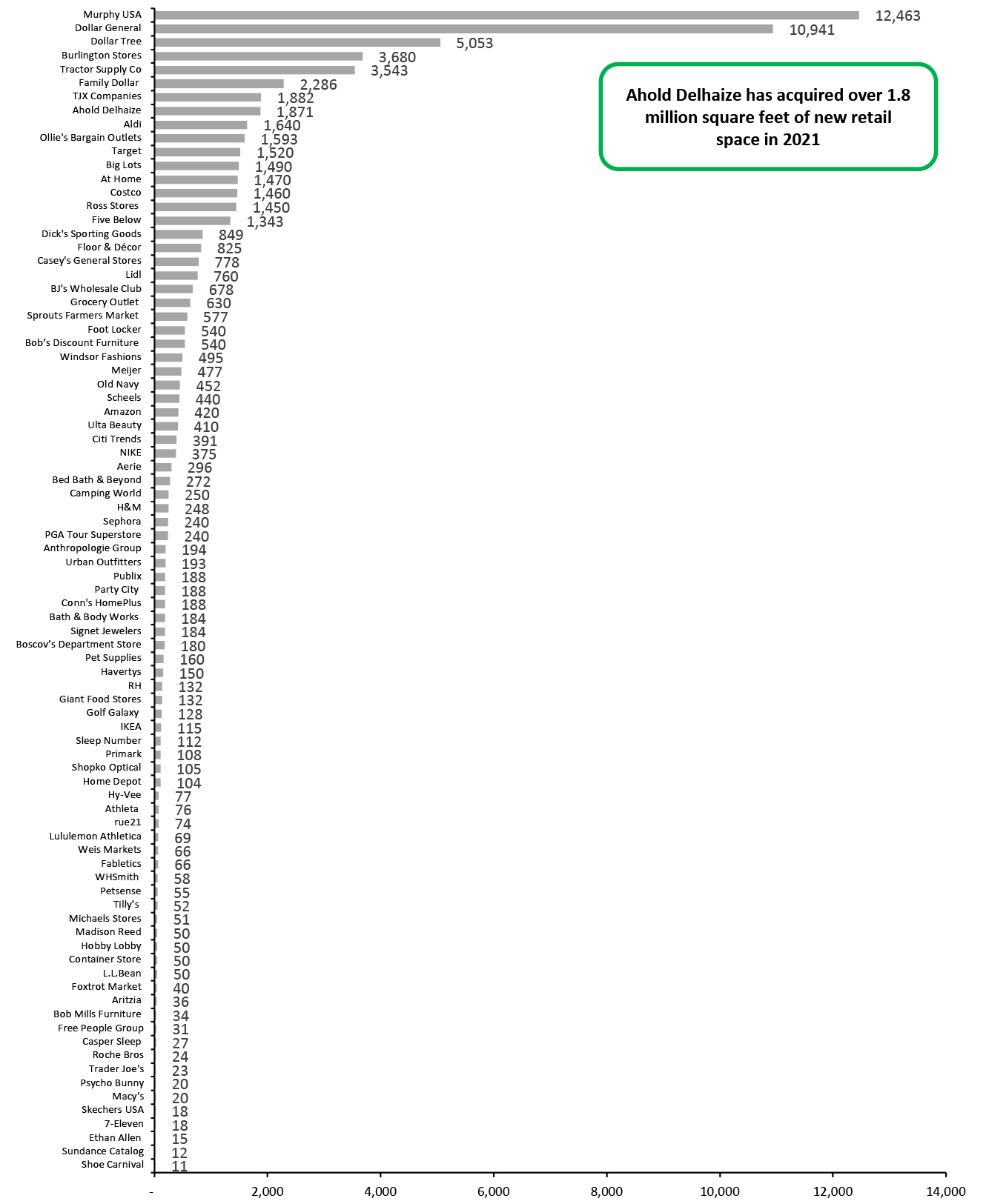 Year-to-Date Announced 2021 US Store Openings Estimates in Gross Square Feet, by Retailer (Thous.)