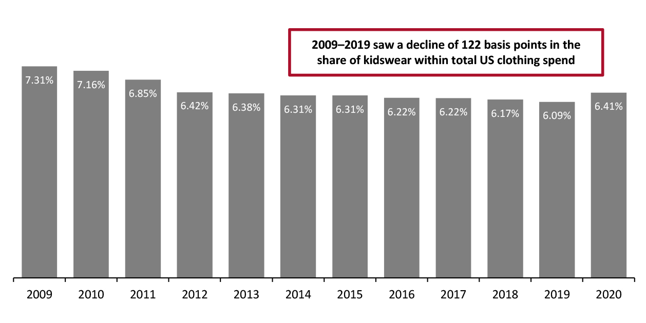 US Consumer Spending on Children’s and Infants’ Clothing as % of Total Consumer Spending on Clothing 