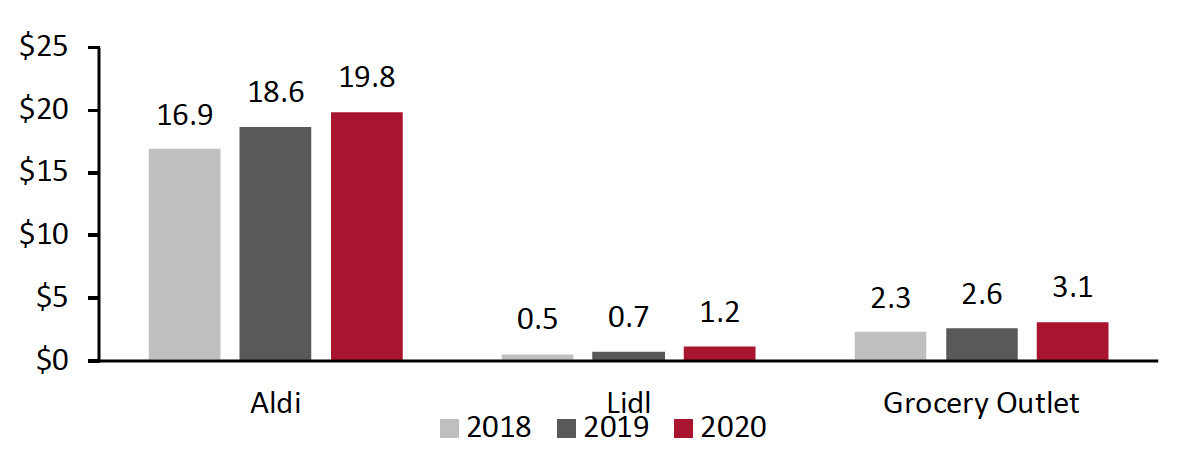 Figure 2. Aldi US, Lidl US and Grocery Outlet: Annual Sales (USD Bil.)