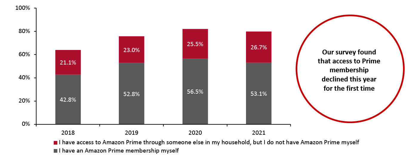 All Respondents: Whether They Have an Amazon Prime Account or Access to an Amazon Prime Account Through Someone Else in Their Household (% of Respondents)