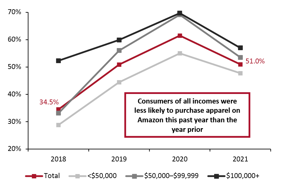 Respondents Who Had Purchased Clothing or Apparel on Amazon.com in the Past 12 Months, by Income (% of Respondents)