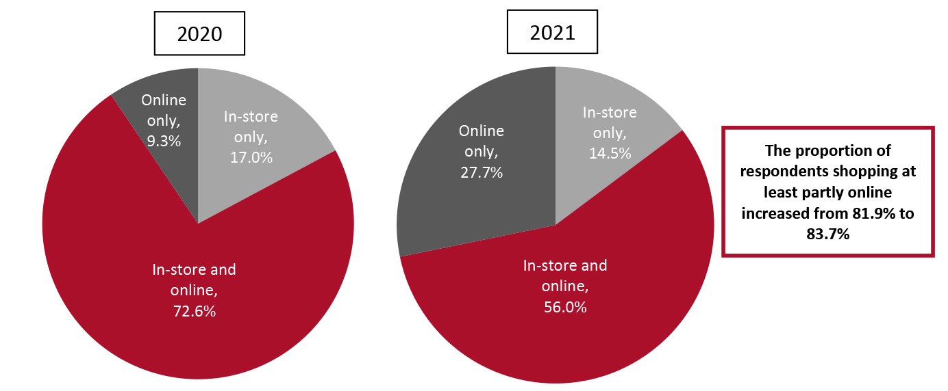 Respondents Who Had Purchased Clothing or Apparel in the Past 12 Months: Whether They Shopped In-Store and/or Online (% of Respondents)