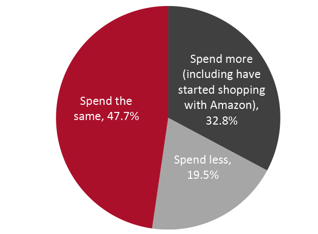 Respondents Who Had Purchased Clothing or Footwear on Amazon.com in the Past 12 Months: Changes in Apparel Spending on Amazon.com Compared to One Year Ago (% of Respondents)