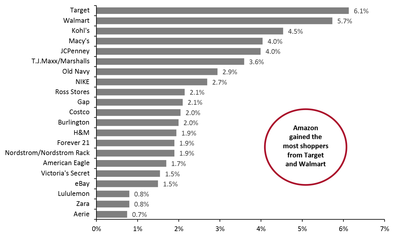 Retailers from Which Consumers Had Switched Spending to Amazon in the Past Year (% of Respondents)