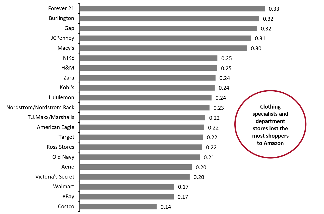 Ratio of Consumers Who Switched Spending from Another Retailer to Amazon to Consumers Who Shop at Other Retailers