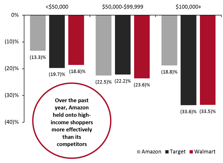  Respondents Who Bought From Amazon, Target and Walmart in the Past 12 Months vs. 2020 Survey Findings (Change, Percentage Points)