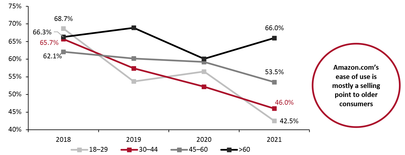 Respondents Who Had Purchased Clothing or Footwear on Amazon.com in the Past 12 Months: Proportion Who Cite Amazon.com’s Ease of Use as a Reason They Shop Clothing or Footwear on the Website (% of Respondents)