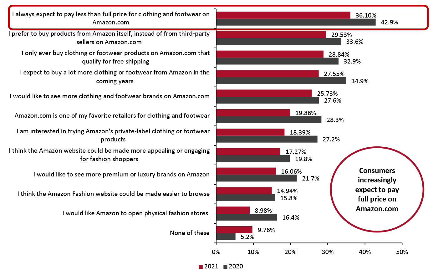 Respondents Who Had Purchased Clothing or Footwear on Amazon.com in the Past 12 Months: Proportion That Agree with Selected Statements (% of Respondents)