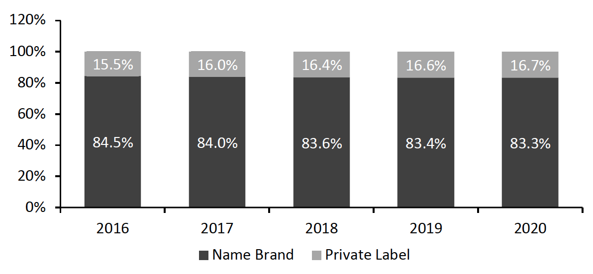 Figure 10. US: Breakdown of Food and Beverage Market Share, by Name Brands and Private Labels