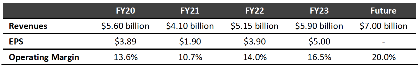 Figure 1. Capri Holdings’ Revenue Metrics for FY20 and FY21, Plus Revised Guidance for FY22, FY23 and Beyond