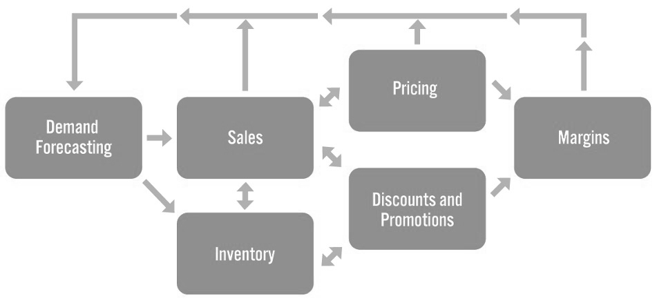 Interconnectedness of Demand Forecasting, Operations and Financials