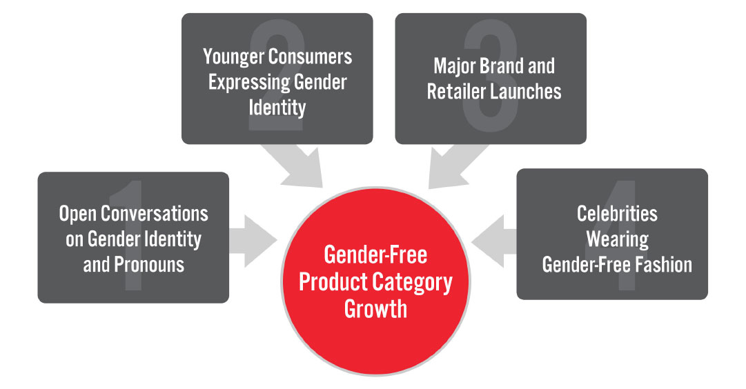 Gender-Free Category: Four Key Growth Drivers