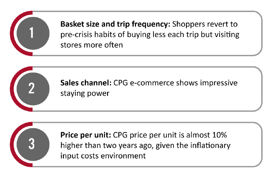 Key Ongoing Trends in the CPG Market