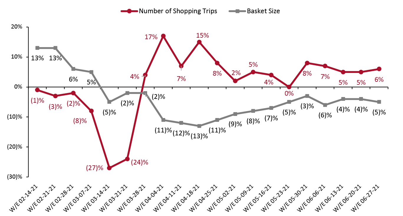 US Stores: Growth in Number of Shopping Trips and Basket Size for CPG Purchases (YoY %)