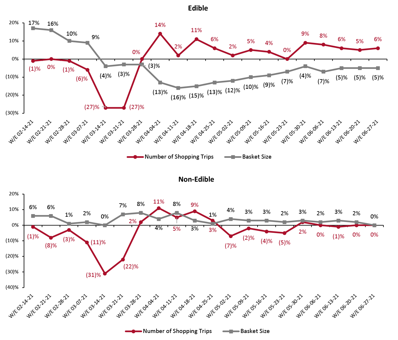 US Stores: Growth in Number of Shopping Trips and Basket Size for US CPG Purchases, Non-Edible vs. Edible (YoY %)