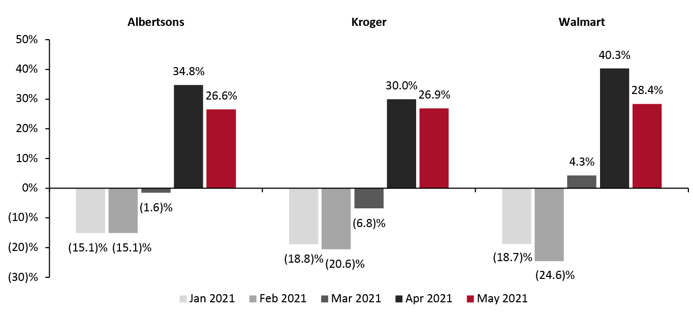 Store Traffic at Albertsons, Kroger and Walmart (YoY % Change)