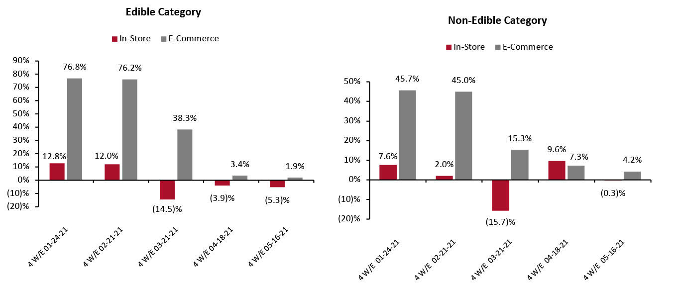 US CPG Sales: In-Store and E-Commerce (YoY Growth, %)