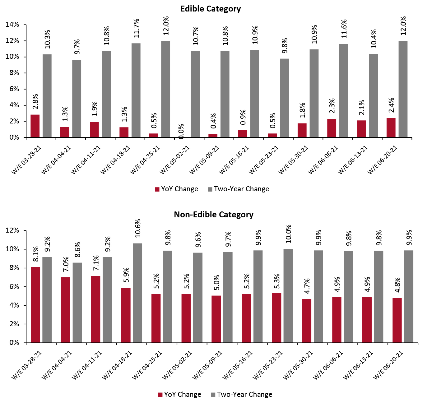 US Stores: Weekly Growth in CPG Price-Per-Unit (%)