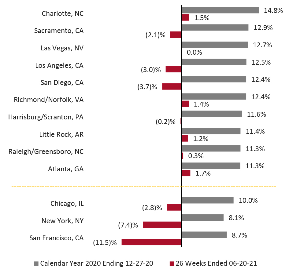 Top 10 Markets by Growth in CPG Sales in 2020 (YoY %)