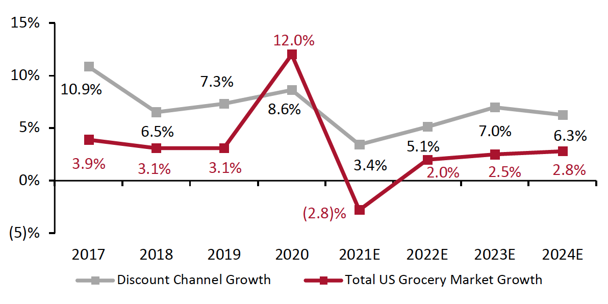 Figure 1. YoY % Growth Comparison: Grocery Discount Channel vs. Total US Grocery Market